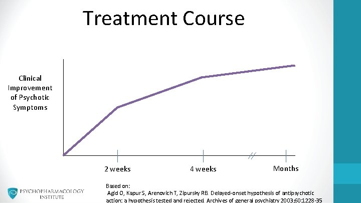 Treatment Course Clinical Improvement of Psychotic Symptoms 2 weeks 4 weeks Months Based on: