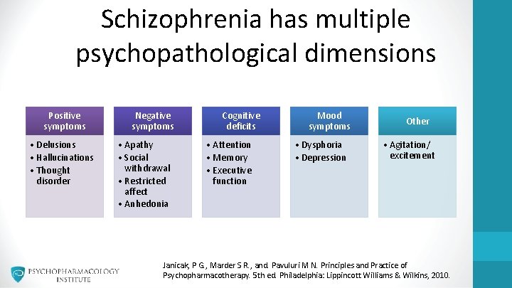 Schizophrenia has multiple psychopathological dimensions Positive symptoms • Delusions • Hallucinations • Thought disorder