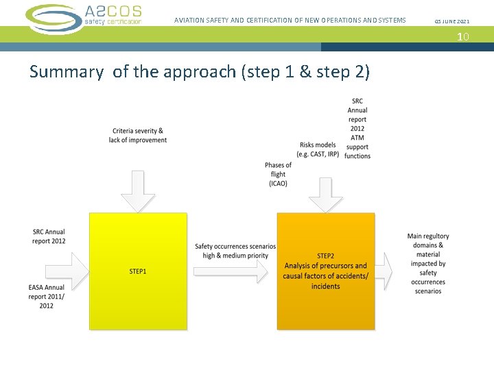 AVIATION SAFETY AND CERTIFICATION OF NEW OPERATIONS AND SYSTEMS 05 JUNE 2021 10 Summary