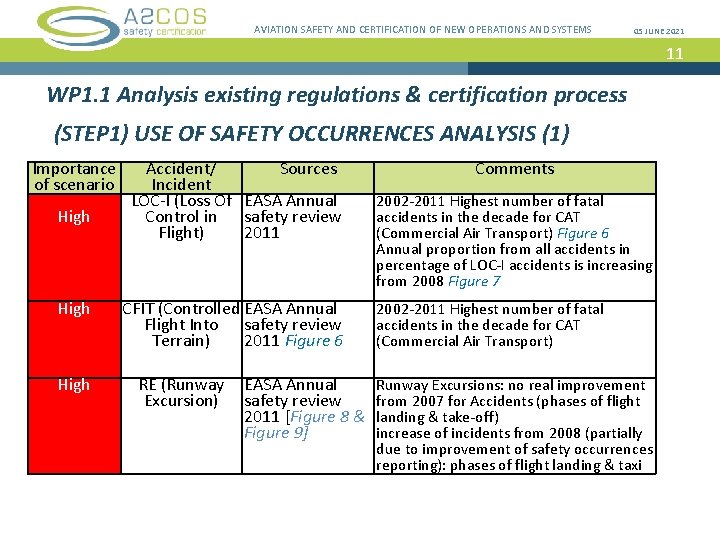AVIATION SAFETY AND CERTIFICATION OF NEW OPERATIONS AND SYSTEMS 05 JUNE 2021 11 WP