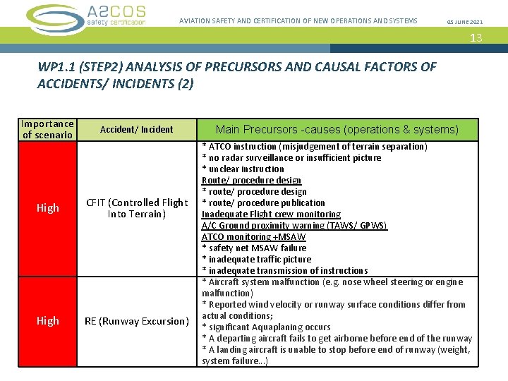 AVIATION SAFETY AND CERTIFICATION OF NEW OPERATIONS AND SYSTEMS 05 JUNE 2021 13 WP