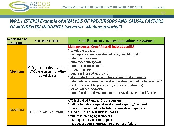 AVIATION SAFETY AND CERTIFICATION OF NEW OPERATIONS AND SYSTEMS 05 JUNE 2021 15 WP