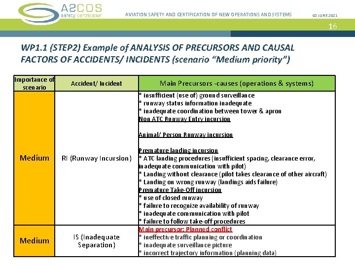 AVIATION SAFETY AND CERTIFICATION OF NEW OPERATIONS AND SYSTEMS 05 JUNE 2021 16 WP