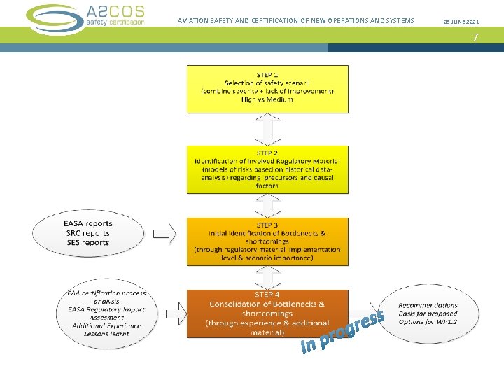 AVIATION SAFETY AND CERTIFICATION OF NEW OPERATIONS AND SYSTEMS 05 JUNE 2021 7 In