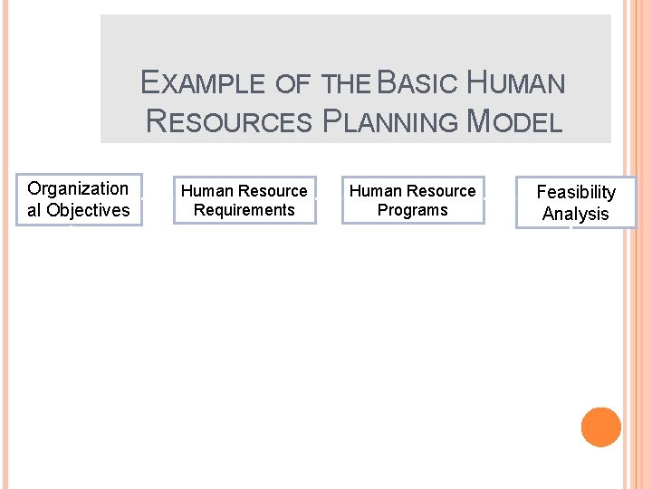 EXAMPLE OF THE BASIC HUMAN RESOURCES PLANNING MODEL 1 Organization al Objectives 2 Human