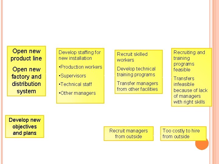 EXAMPLE OF THE BASIC HUMAN RESOURCE PLANNING MODEL Open new product line Open new