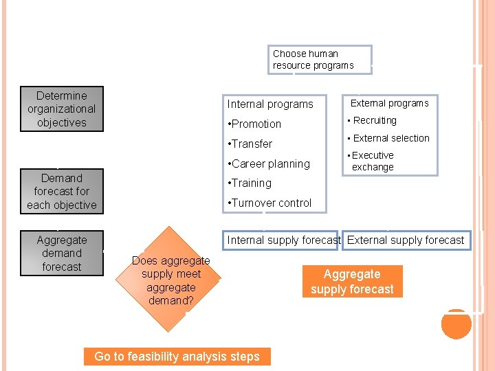 FORECASTING AS A PART OF HRP Choose human resource programs DEMAND FORECASTING Determine organizational