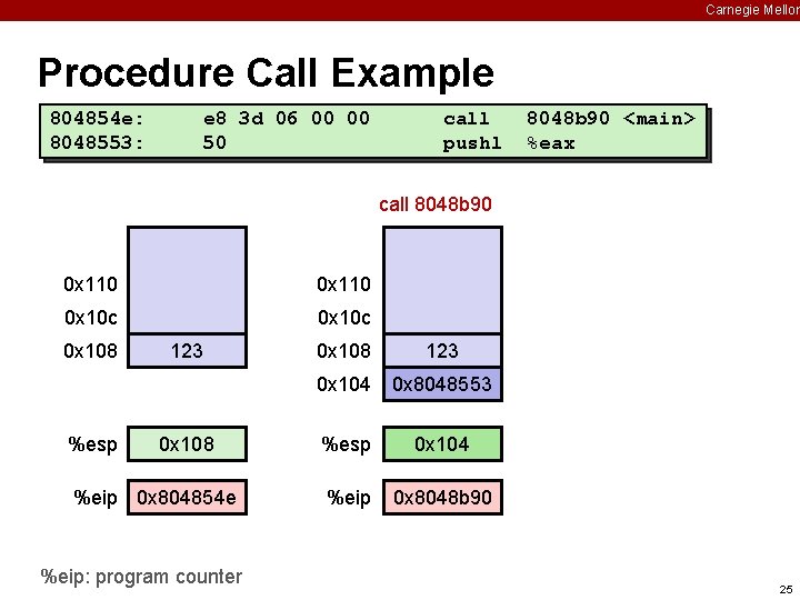 Carnegie Mellon Procedure Call Example 804854 e: 8048553: e 8 3 d 06 00