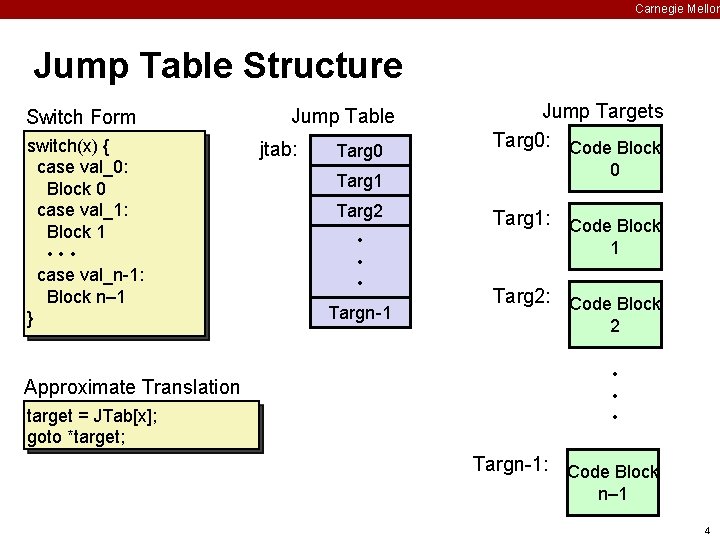 Carnegie Mellon Jump Table Structure Switch Form switch(x) { case val_0: Block 0 case