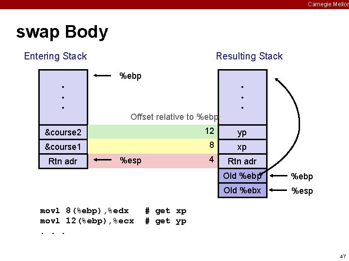 Carnegie Mellon swap Body Entering Stack Resulting Stack %ebp • • • Offset relative