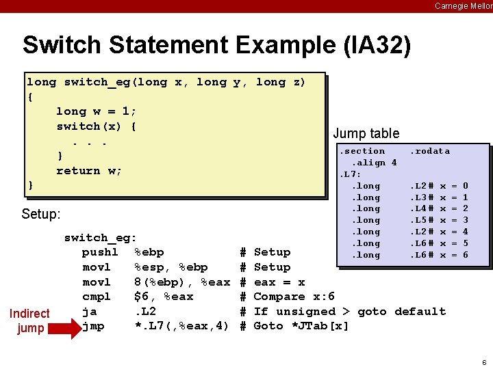 Carnegie Mellon Switch Statement Example (IA 32) long switch_eg(long x, long y, long z)