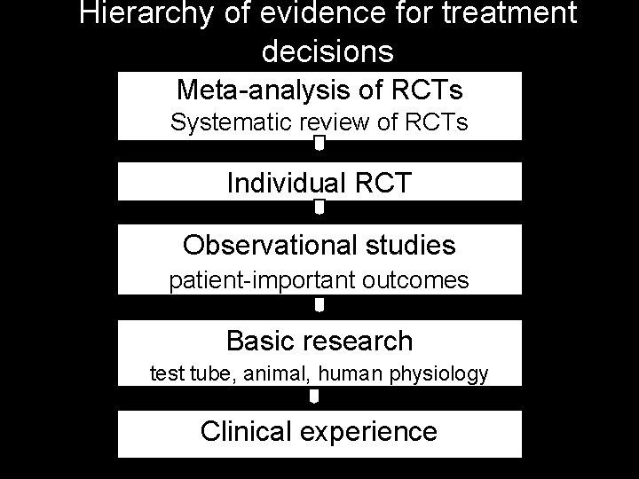 Hierarchy of evidence for treatment decisions Meta-analysis of RCTs Systematic review of RCTs Individual