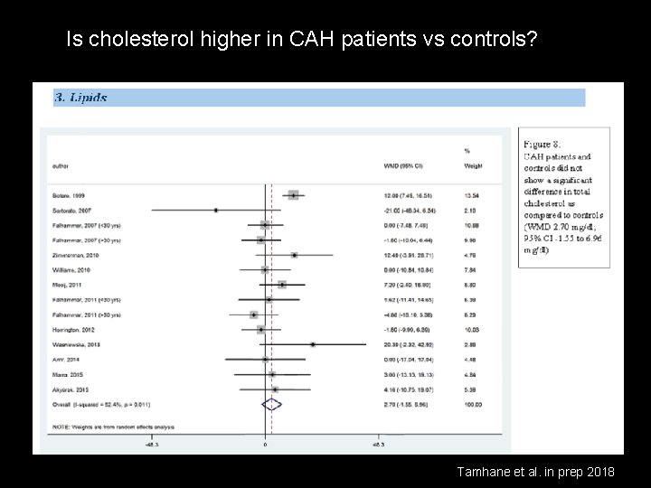Is cholesterol higher in CAH patients vs controls? Tamhane et al. in prep 2018