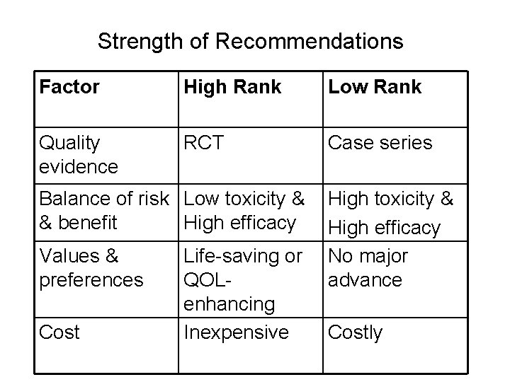Strength of Recommendations Factor High Rank Low Rank Quality evidence RCT Case series Balance