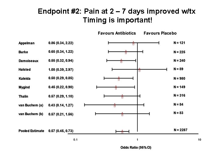 Endpoint #2: Pain at 2 – 7 days improved w/tx Timing is important! 