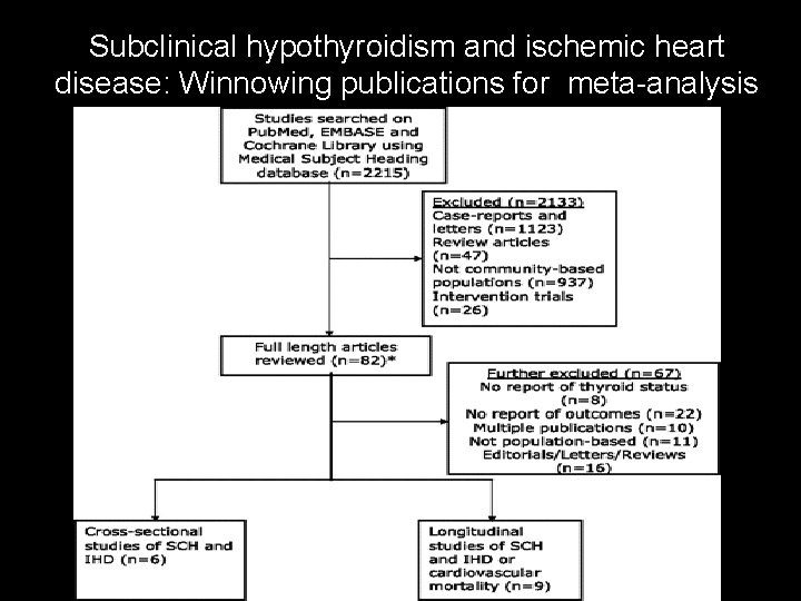 Subclinical hypothyroidism and ischemic heart disease: Winnowing publications for meta-analysis 