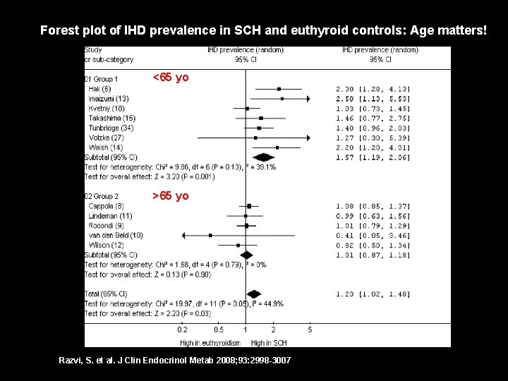 Forest plot of IHD prevalence in SCH and euthyroid controls: Age matters! <65 yo
