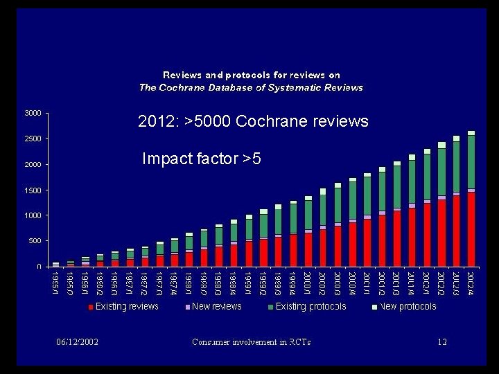 2012: >5000 Cochrane reviews Impact factor >5 