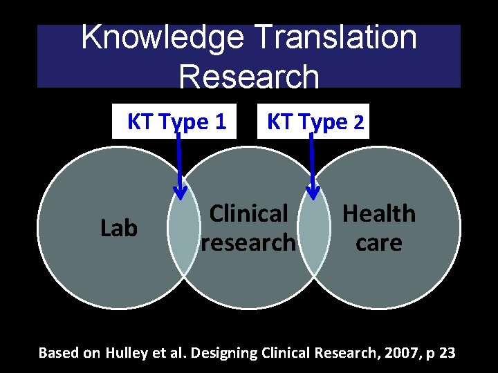 Knowledge Translation Research KT Type 1 Lab KT Type 2 Clinical research Health care