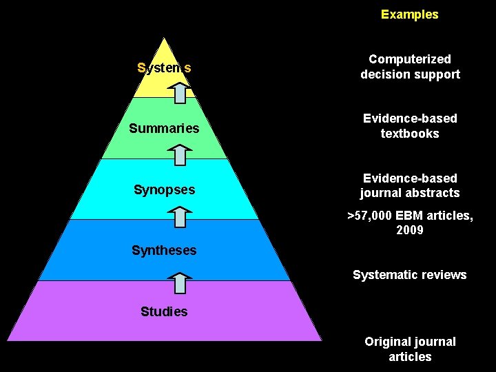 Examples Systems Computerized decision support Summaries Evidence-based textbooks Synopses Evidence-based journal abstracts >57, 000