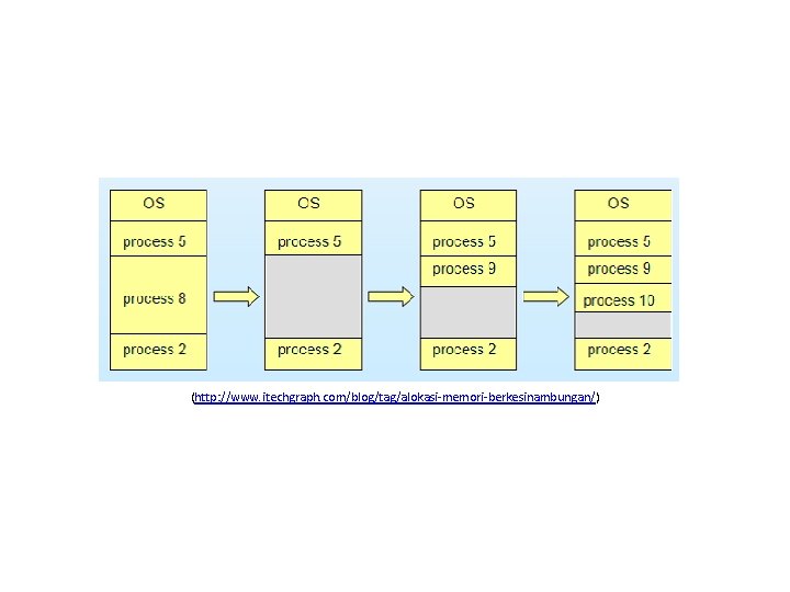 (http: //www. itechgraph. com/blog/tag/alokasi-memori-berkesinambungan/) 