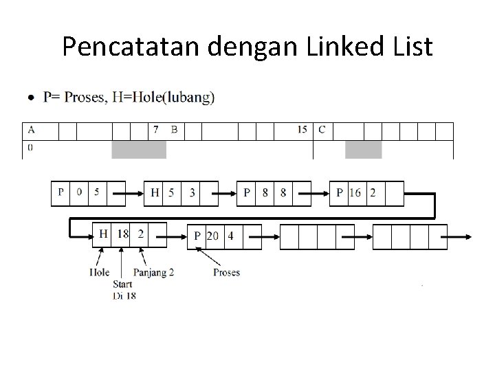 Pencatatan dengan Linked List 