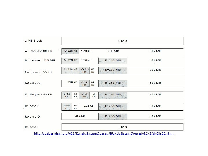 http: //bebas. vlsm. org/v 06/Kuliah/Sistem. Operasi/BUKU/Sistem. Operasi-4. X-2/ch 08 s 02. html 