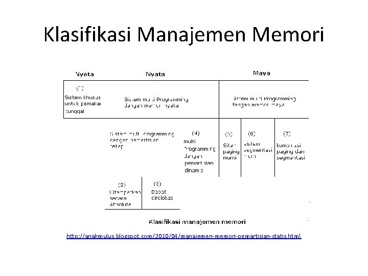Klasifikasi Manajemen Memori http: //anakmulus. blogspot. com/2010/04/manajemen-memori-pemartisian-statis. html 