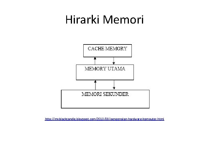 Hirarki Memori http: //myblackcandle. blogspot. com/2010/08/pengenalan-hardware-komputer. html 