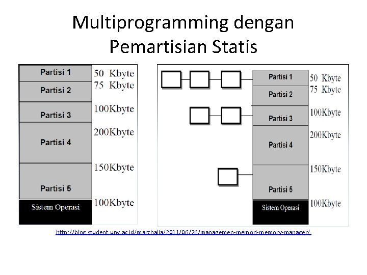 Multiprogramming dengan Pemartisian Statis http: //blog. student. uny. ac. id/marchalia/2011/06/26/managemen-memori-memory-manager/ 