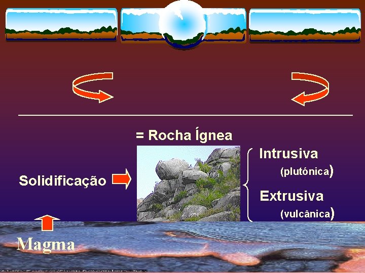 = Rocha Ígnea Intrusiva Solidificação (plutónica) Extrusiva (vulcânica) Magma 