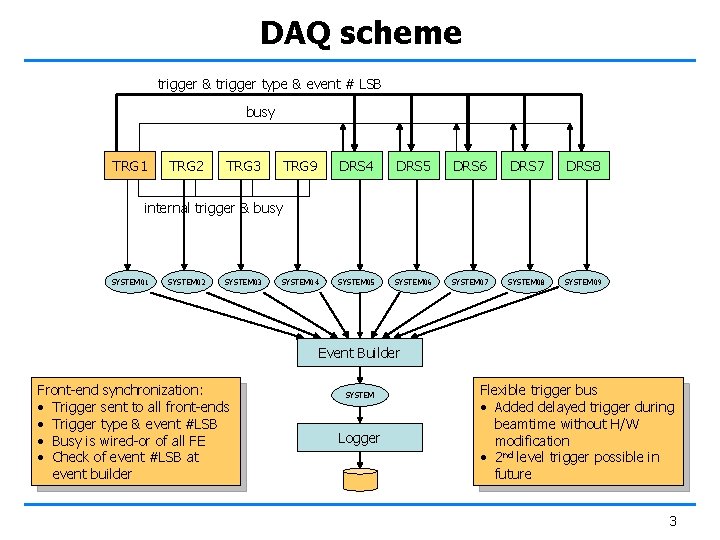DAQ scheme trigger & trigger type & event # LSB busy TRG 1 TRG