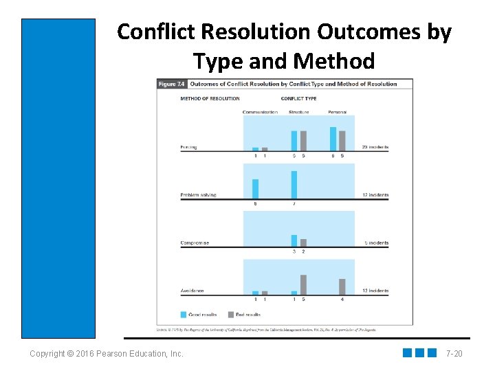 Conflict Resolution Outcomes by Type and Method Copyright © 2016 Pearson Education, Inc. 7