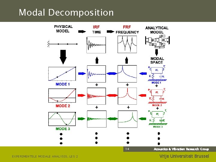 Modal Decomposition IRF FRF 14 EXPERIMENTELE MODALE ANALYSIS, LES 2 Acoustics & Vibration Research