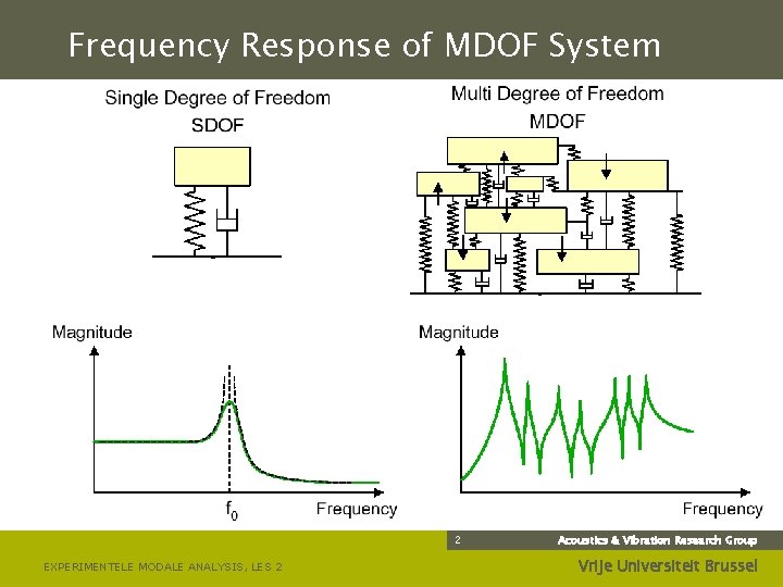 Frequency Response of MDOF System 2 EXPERIMENTELE MODALE ANALYSIS, LES 2 Acoustics & Vibration