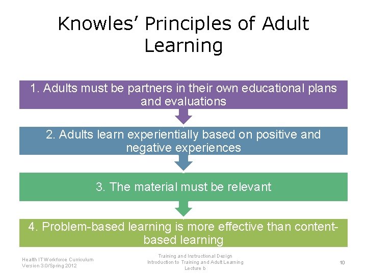 Knowles’ Principles of Adult Learning 1. Adults must be partners in their own educational