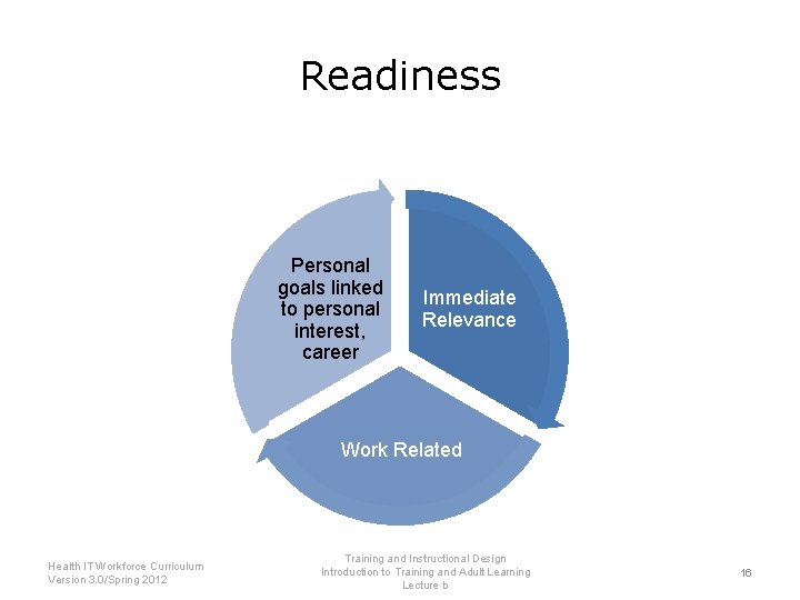 Readiness Personal goals linked to personal interest, career Immediate Relevance Work Related Health IT