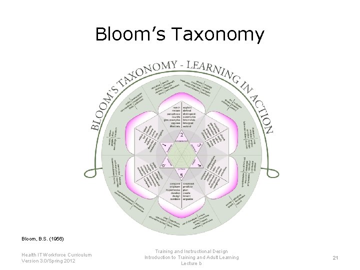 Bloom’s Taxonomy Bloom, B. S. (1956) Health IT Workforce Curriculum Version 3. 0/Spring 2012