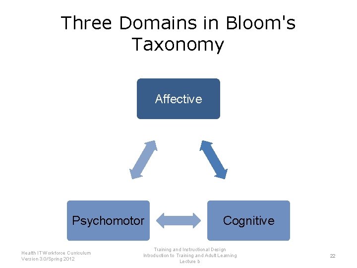 Three Domains in Bloom's Taxonomy Affective Psychomotor Health IT Workforce Curriculum Version 3. 0/Spring