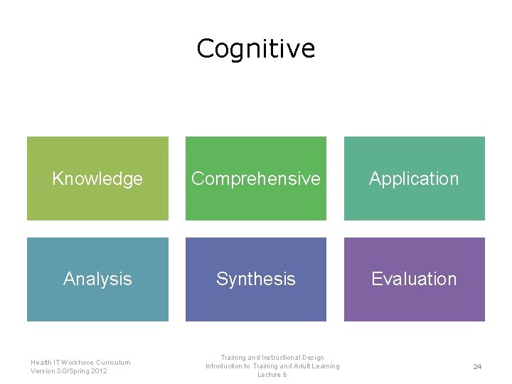 Cognitive Knowledge Comprehensive Application Analysis Synthesis Evaluation Health IT Workforce Curriculum Version 3. 0/Spring