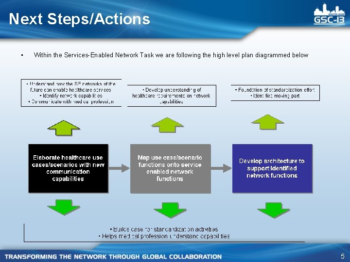 Next Steps/Actions • Within the Services-Enabled Network Task we are following the high level