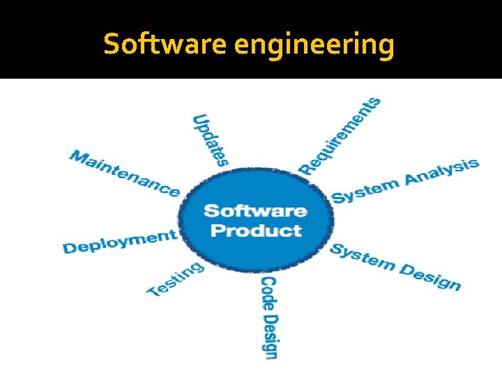 Software engineering 