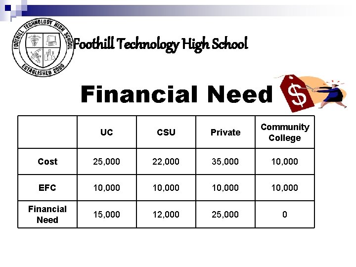 Foothill Technology High School Financial Need UC CSU Private Community College Cost 25, 000