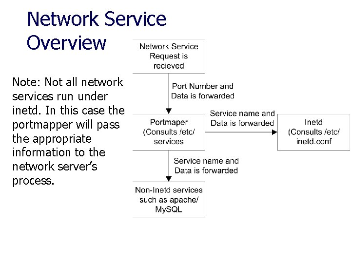 Network Service Overview Note: Not all network services run under inetd. In this case