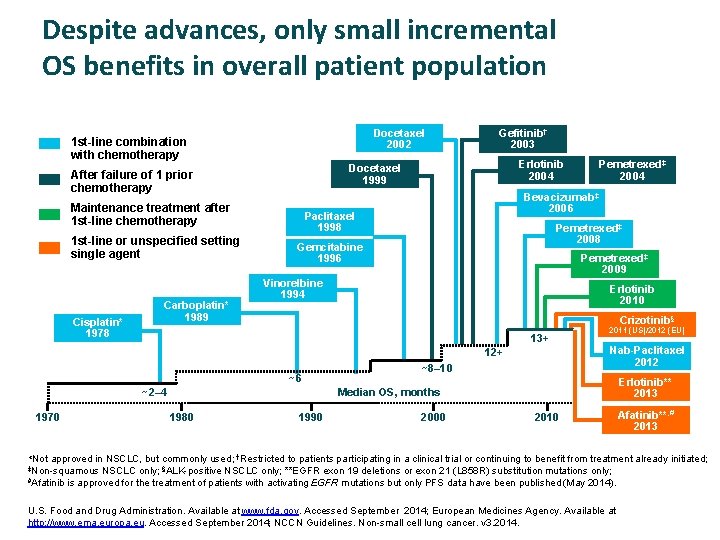 Despite advances, only small incremental OS benefits in overall patient population Docetaxel 2002 1