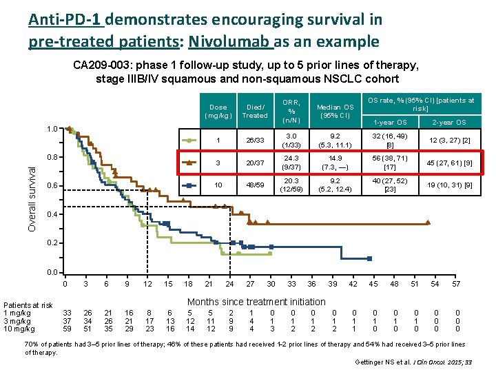 Anti-PD-1 demonstrates encouraging survival in pre-treated patients: Nivolumab as an example CA 209 -003: