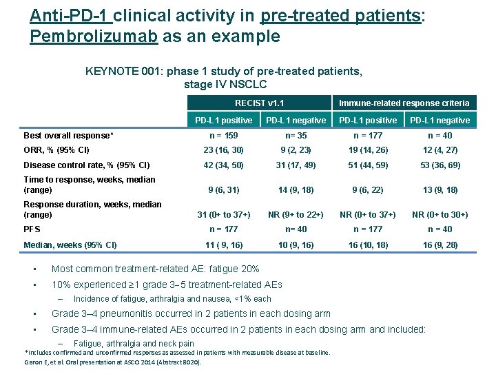 Anti-PD-1 clinical activity in pre-treated patients: Pembrolizumab as an example KEYNOTE 001: phase 1