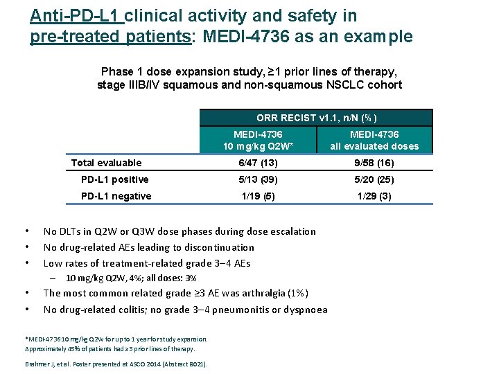 Anti-PD-L 1 clinical activity and safety in pre-treated patients: MEDI-4736 as an example Phase