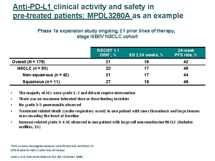 Anti-PD-L 1 clinical activity and safety in pre-treated patients: MPDL 3280 A as an