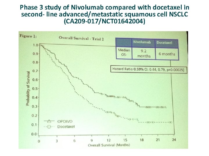 Phase 3 study of Nivolumab compared with docetaxel in second- line advanced/metastatic squamous cell